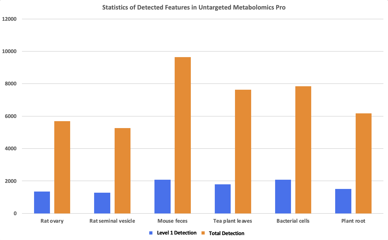 Level 1 and total annotations detected using the Untargeted Metabolomics Plus workflow