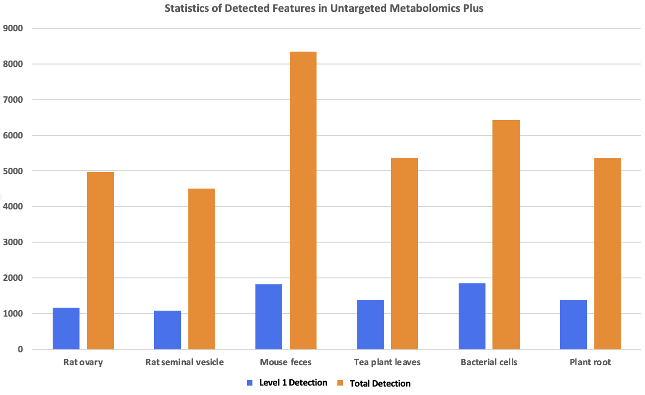 Level 1 and total annotations detected using the Untargeted Metabolomics HQ Pro workflow