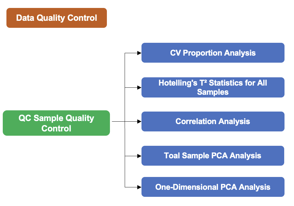 Untargeted metabolomics sample and data quality-control workflow