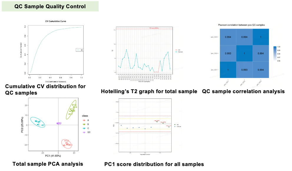 Quality-control measures used for untargeted metabolomics samples